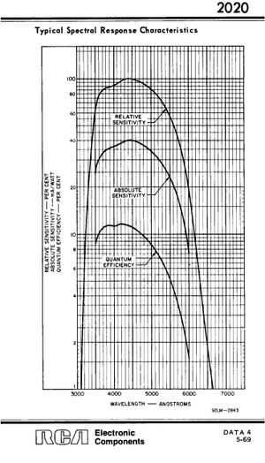 RCA Audio Vacuum Tube Valve